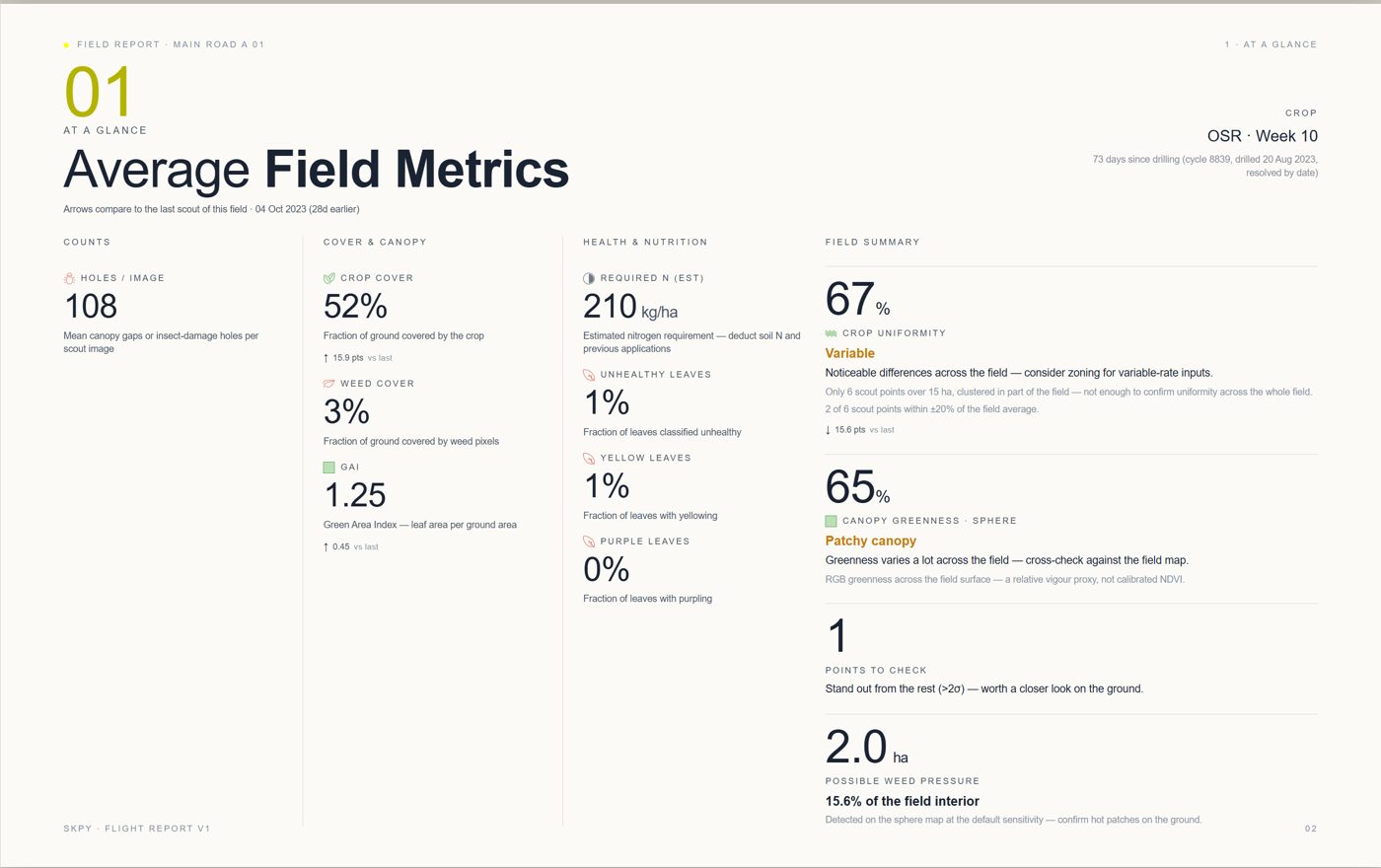 A Skippy field report page: average field metrics for cover, health, nitrogen and weed pressure